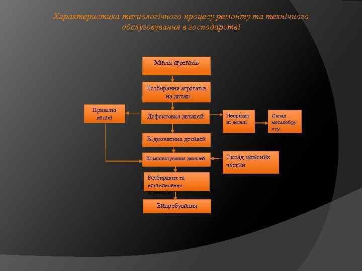 Характеристика технологічного процесу ремонту та технічного обслуговування в господарстві Миття агрегатів Розбирання агрегатів на