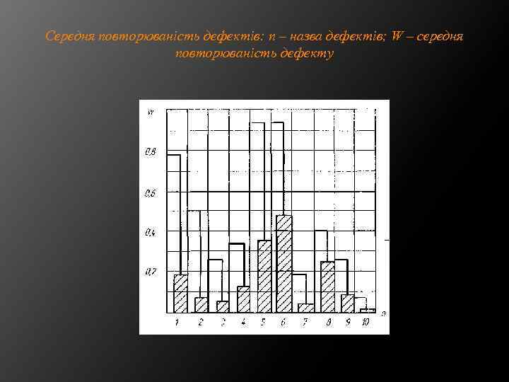 Середня повторюваність дефектів: n – назва дефектів; W – середня повторюваність дефекту 