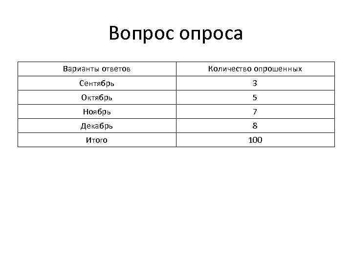 Вопроса Варианты ответов Количество опрошенных Сентябрь 3 Октябрь 5 Ноябрь 7 Декабрь 8 Итого