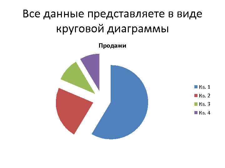 Все данные представляете в виде круговой диаграммы Продажи Кв. 1 Кв. 2 Кв. 3