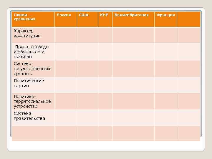 Линии сравнения Характер конституции Права, свободы и обязанности граждан Система государственных органов. Политические партии