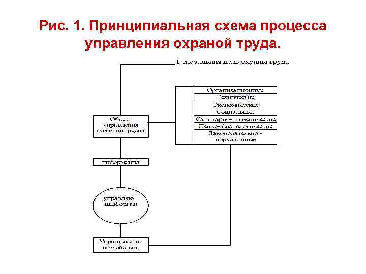 Рис. 1. Принципиальная схема процесса управления охраной труда. 