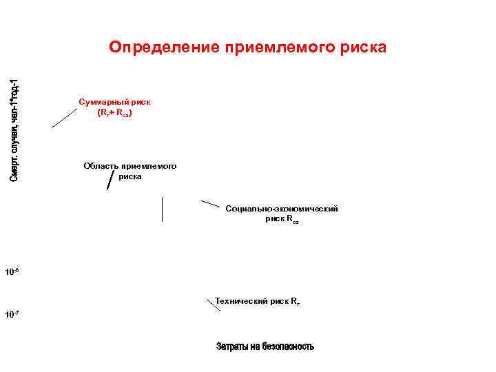 Определение приемлемого риска Суммарный риск (Rт+ Rсэ) Область приемлемого риска Социально-экономический риск Rсэ 10