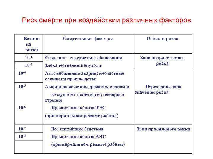 Риск смерти при воздействии различных факторов Величи на риска Смертельные факторы 10 -2 Сердечно