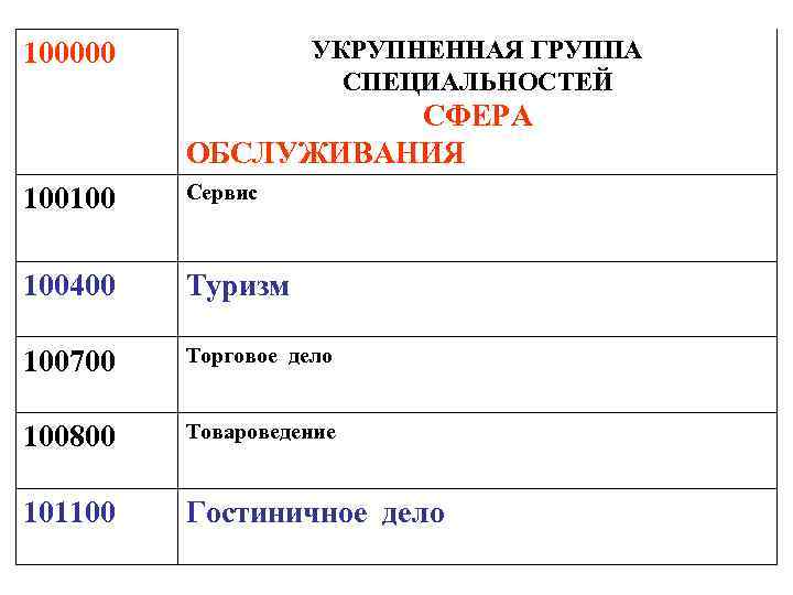 100000 УКРУПНЕННАЯ ГРУППА СПЕЦИАЛЬНОСТЕЙ СФЕРА ОБСЛУЖИВАНИЯ 100100 Сервис 100400 Туризм 100700 Торговое дело 100800