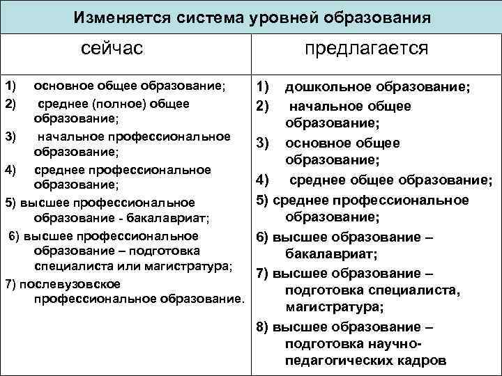 Изменяется система уровней образования сейчас 1) 2) основное общее образование; среднее (полное) общее образование;