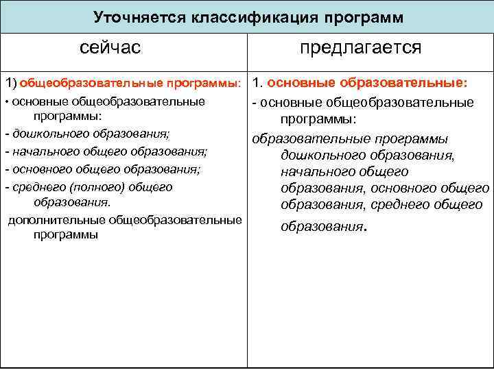 Уточняется классификация программ сейчас предлагается 1) общеобразовательные программы: 1. основные образовательные: • основные общеобразовательные