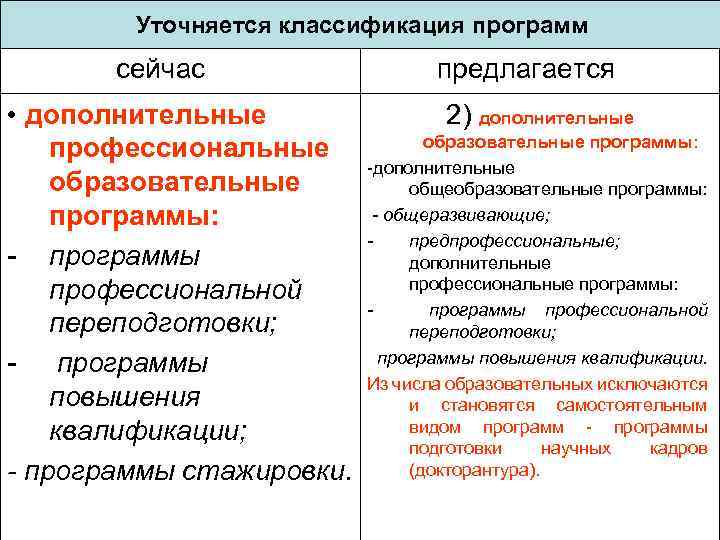 Уточняется классификация программ сейчас • дополнительные профессиональные образовательные программы: - программы профессиональной переподготовки; -