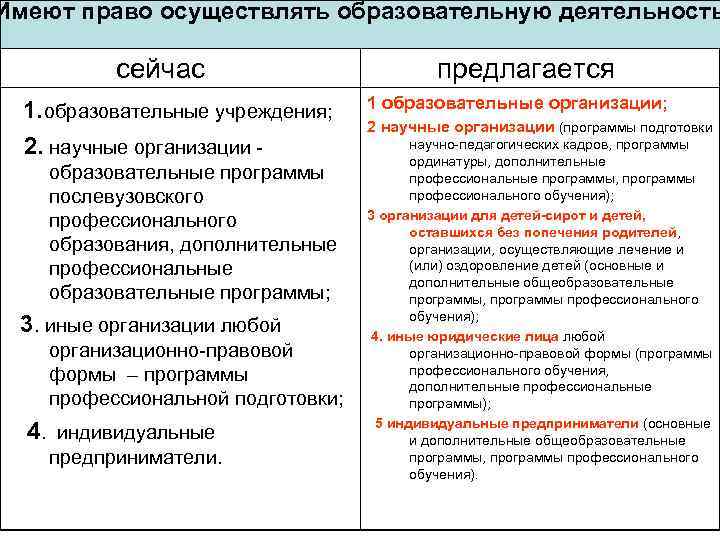 Имеют право осуществлять образовательную деятельность сейчас 1. образовательные учреждения; 2. научные организации образовательные программы