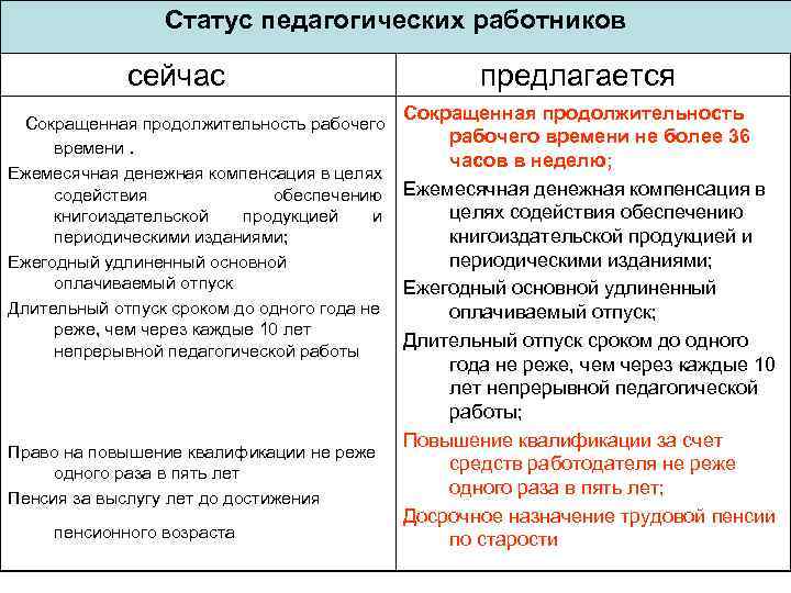 Статус педагогических работников сейчас Сокращенная продолжительность рабочего времени. Ежемесячная денежная компенсация в целях содействия