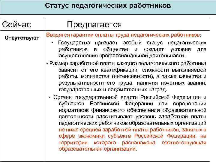 Статус педагогических работников Сейчас Отсутствуют Предлагается Вводятся гарантии оплаты труда педагогических работников: • Государство