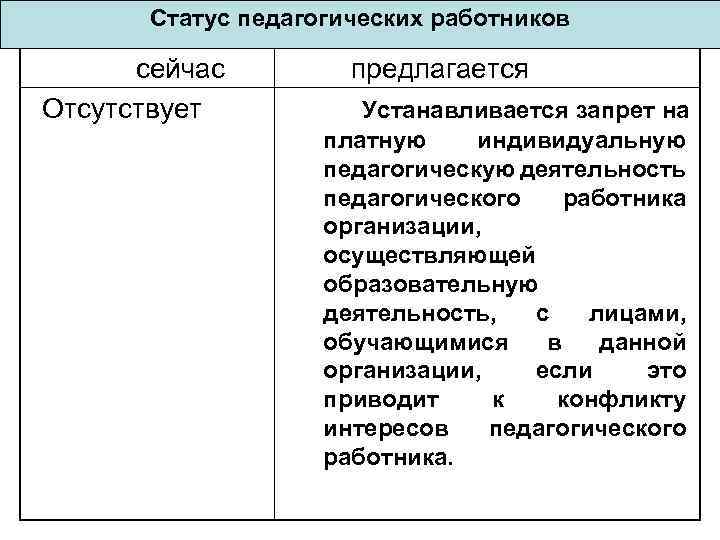 Статус педагогических работников сейчас Отсутствует предлагается Устанавливается запрет на платную индивидуальную педагогическую деятельность педагогического