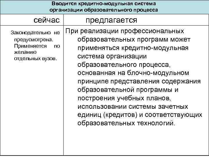 Вводится кредитно-модульная система организации образовательного процесса сейчас Законодательно не предусмотрена. Применяется по желанию отдельных