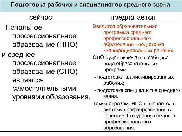 Подготовка рабочих и специалистов среднего звена сейчас Начальное профессиональное образование (НПО) и среднее профессиональное