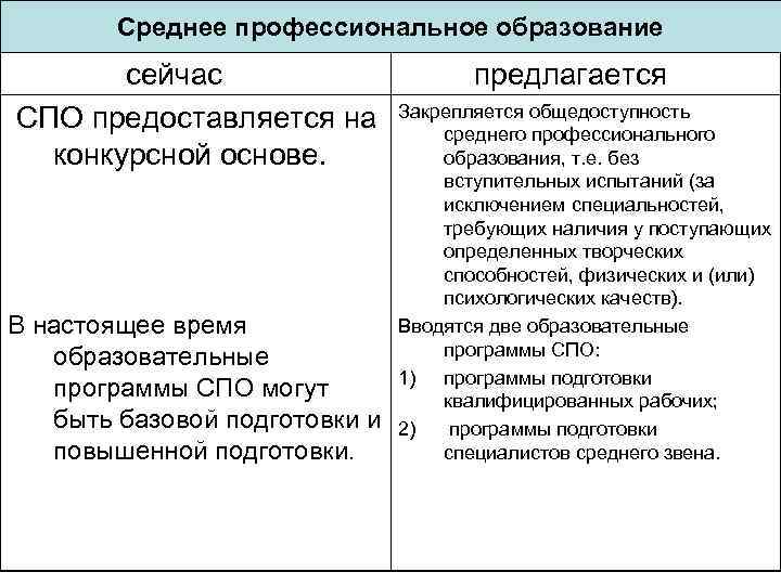 Среднее профессиональное образование сейчас СПО предоставляется на конкурсной основе. В настоящее время образовательные программы