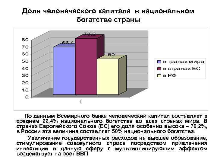 Доля человеческого капитала в национальном богатстве страны По данным Всемирного банка человеческий капитал составляет