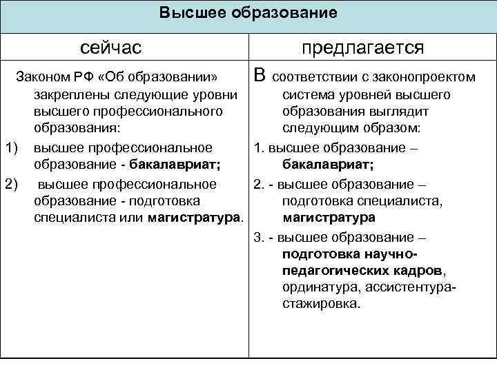 Высшее образование сейчас предлагается Законом РФ «Об образовании» В соответствии с законопроектом закреплены следующие