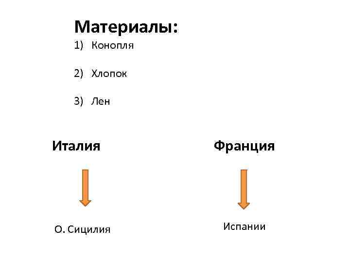 Материалы: 1) Конопля 2) Хлопок 3) Лен Италия О. Сицилия Франция Испании 