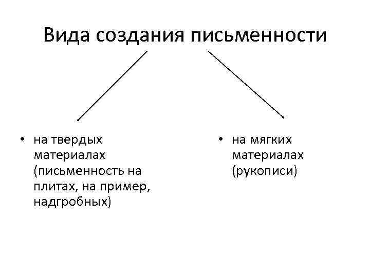 Вида создания письменности • на твердых материалах (письменность на плитах, на пример, надгробных) •