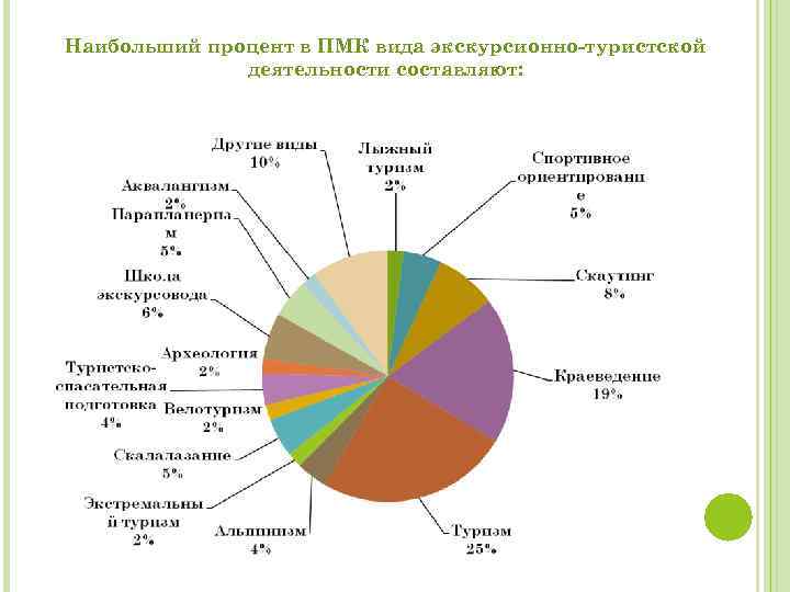 Наибольший процент в ПМК вида экскурсионно-туристской деятельности составляют: 
