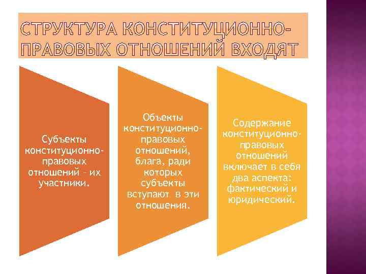 Субъекты конституционноправовых отношений – их участники. Объекты конституционноправовых отношений, блага, ради которых субъекты вступают