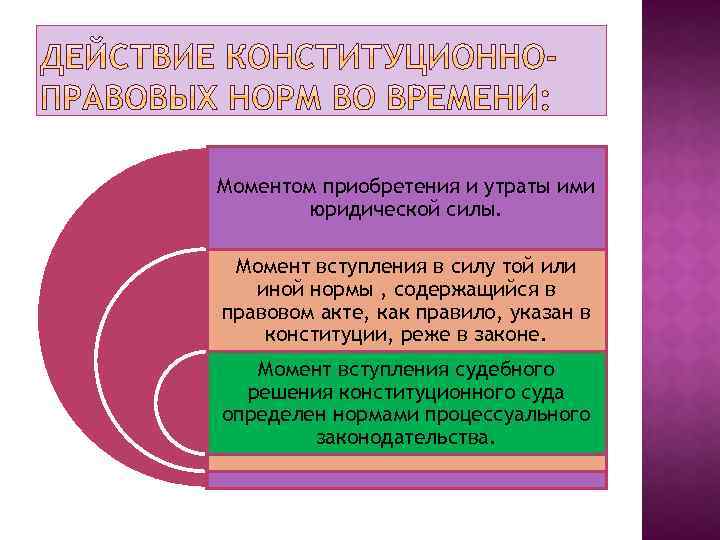 Моментом приобретения и утраты ими юридической силы. Момент вступления в силу той или иной