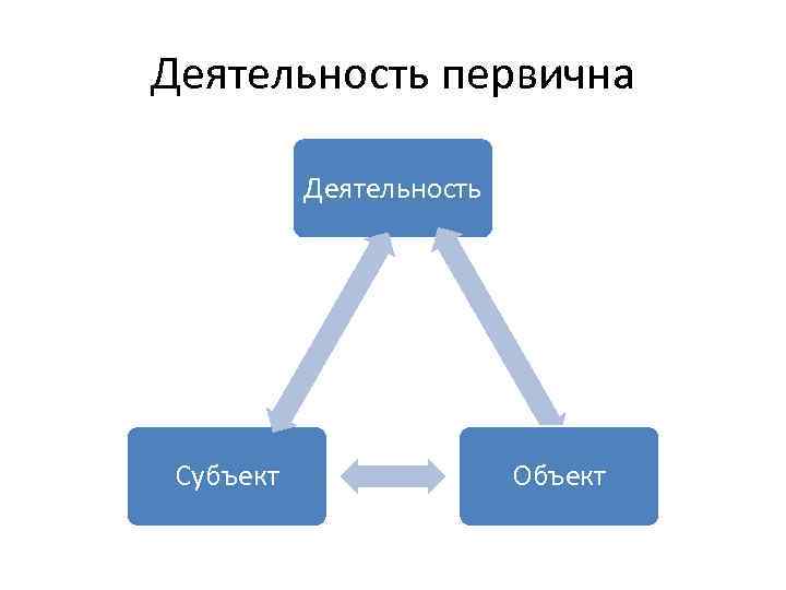 Деятельность первична Деятельность Субъект Объект 