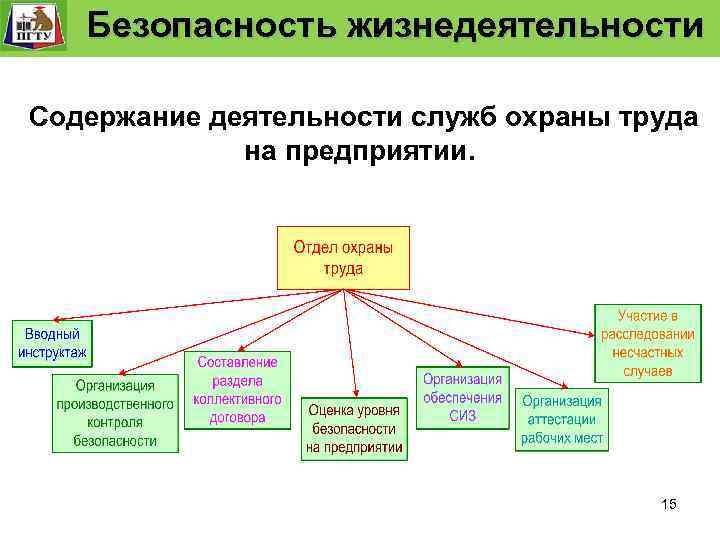 Безопасность процессы