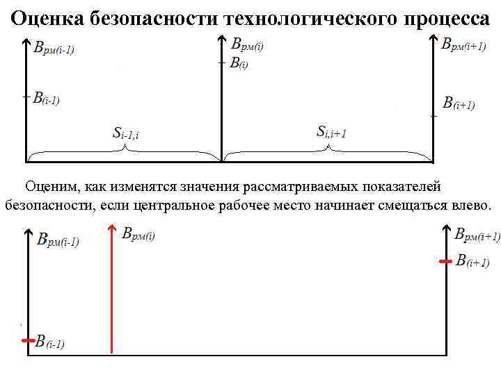 Оценка безопасности технологического процесса Оценим, как изменятся значения рассматриваемых показателей безопасности, если центральное рабочее