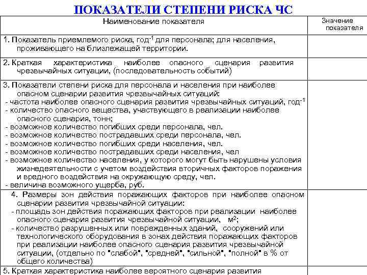 ПОКАЗАТЕЛИ СТЕПЕНИ РИСКА ЧС Наименование показателя Значение показателя 1. Показатель приемлемого риска, год-1 для