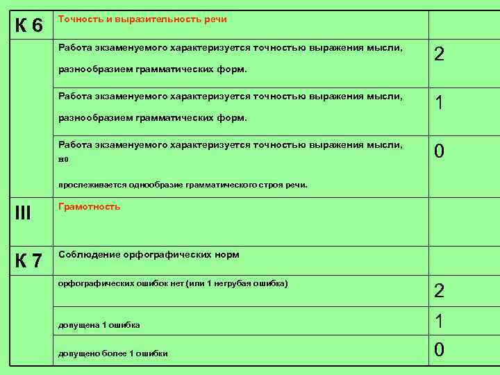 К 6 Точность и выразительность речи Работа экзаменуемого характеризуется точностью выражения мысли, разнообразием грамматических