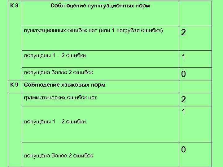 К 8 Соблюдение пунктуационных норм пунктуационных ошибок нет (или 1 негрубая ошибка) допущены 1