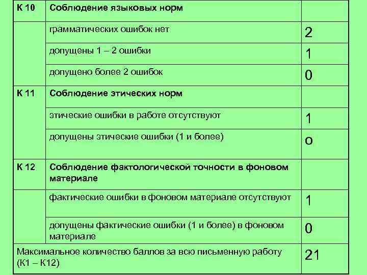 К 10 Соблюдение языковых норм грамматических ошибок нет допущены 1 – 2 ошибки 1