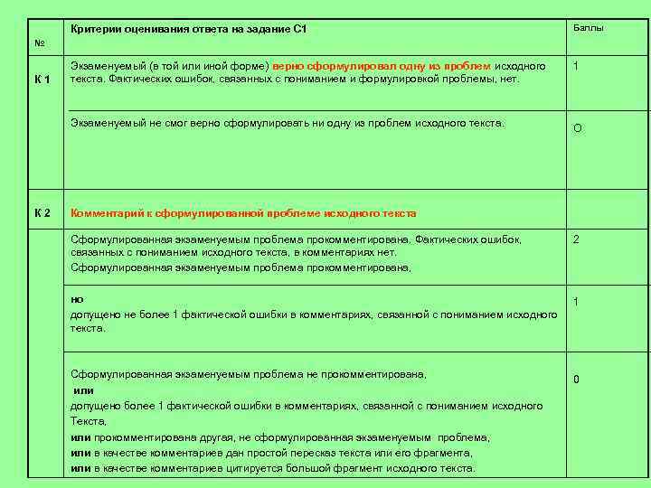 Критерии оценивания ответа на задание С 1 Баллы Экзаменуемый (в той или иной форме)