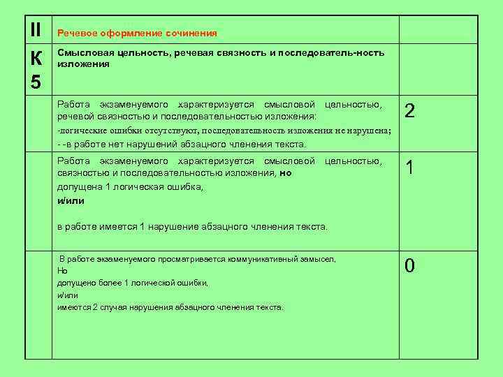 II К 5 Речевое оформление сочинения Смысловая цельность, речевая связность и последователь ность изложения