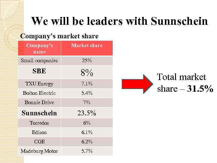 We will be leaders with Sunnschein Company’s market share Company’s name Market share Small