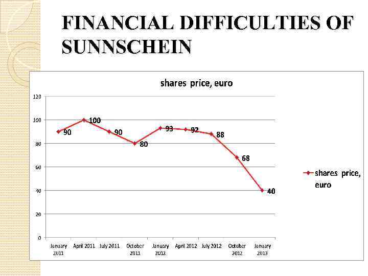 FINANCIAL DIFFICULTIES OF SUNNSCHEIN 