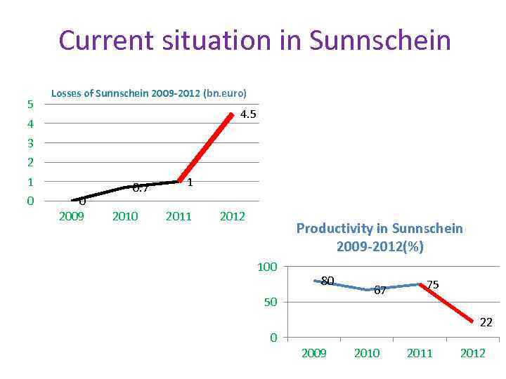 Current situation in Sunnschein 5 Losses of Sunnschein 2009 -2012 (bn. euro) 4. 5