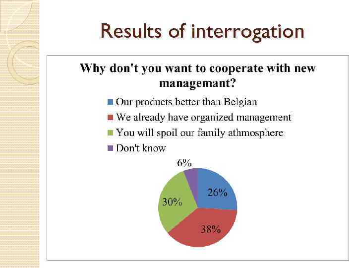 Results of interrogation 