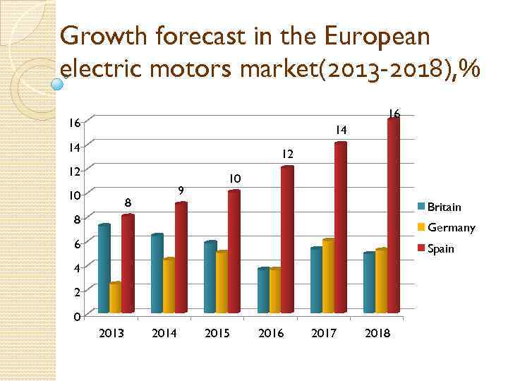 Growth forecast in the European electric motors market(2013 -2018), % 16 16 14 14