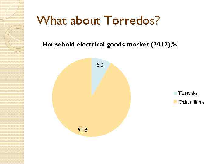 What about Torredos? Household electrical goods market (2012), % 8. 2 Torredos Other firms
