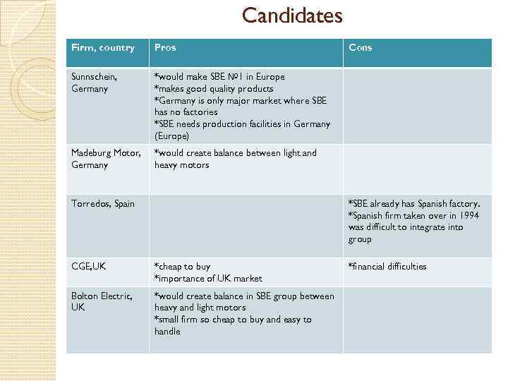 Candidates Firm, country Pros Sunnschein, Germany *would make SBE № 1 in Europe *makes