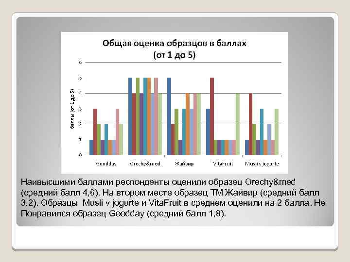 Наивысшими баллами респонденты оценили образец Orechy&med (средний балл 4, 6). На втором месте образец