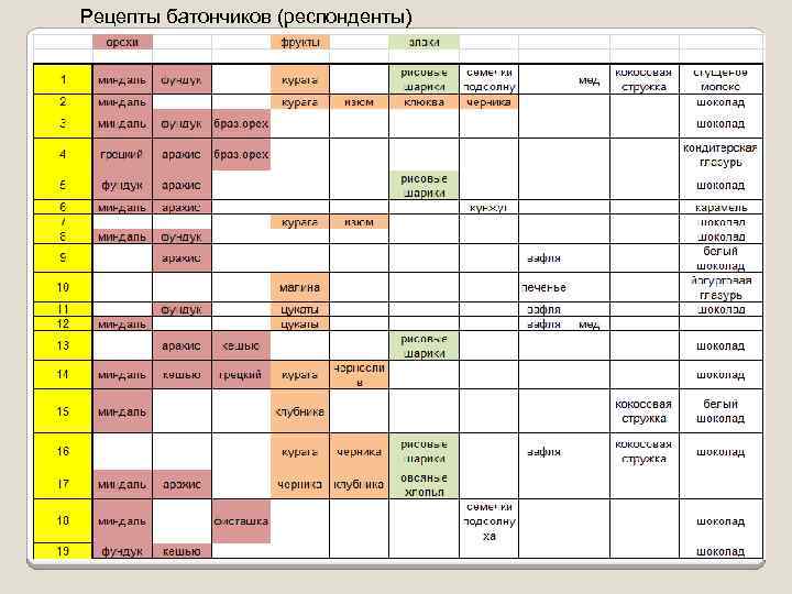 Рецепты батончиков (респонденты) 