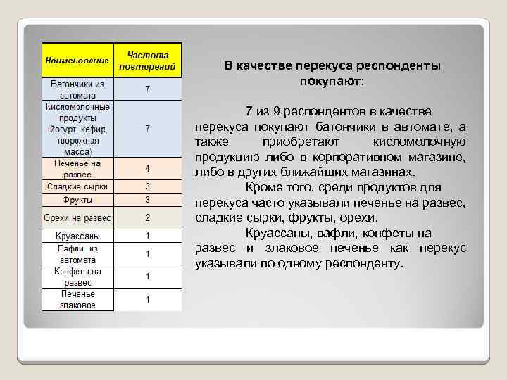 В качестве перекуса респонденты покупают: 7 из 9 респондентов в качестве перекуса покупают батончики