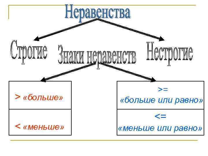 > «больше» < «меньше» >= «больше или равно» <= «меньше или равно» 