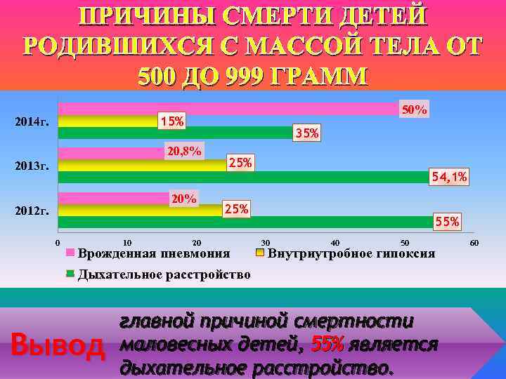 ПРИЧИНЫ СМЕРТИ ДЕТЕЙ РОДИВШИХСЯ С МАССОЙ ТЕЛА ОТ 500 ДО 999 ГРАММ 50% 15%