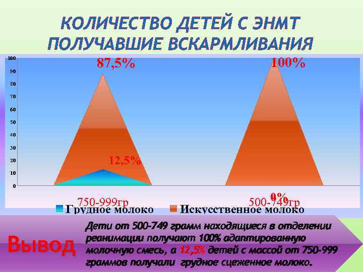 КОЛИЧЕСТВО ДЕТЕЙ С ЭНМТ ПОЛУЧАВШИЕ ВСКАРМЛИВАНИЯ 100 87, 5% 90 100% 80 70 60