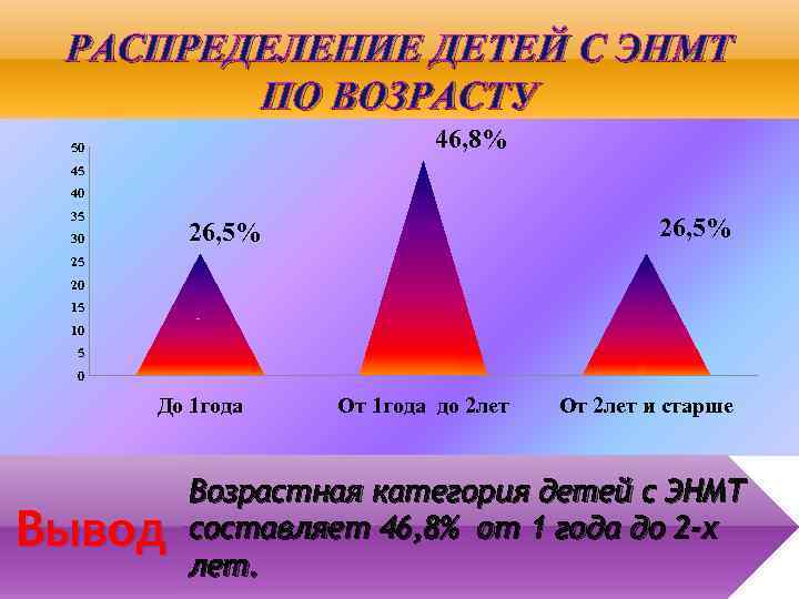 РАСПРЕДЕЛЕНИЕ ДЕТЕЙ С ЭНМТ ПО ВОЗРАСТУ 46, 8% 50 45 40 35 26, 5%