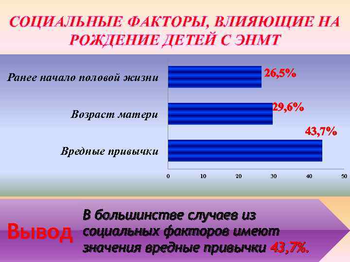 СОЦИАЛЬНЫЕ ФАКТОРЫ, ВЛИЯЮЩИЕ НА РОЖДЕНИЕ ДЕТЕЙ С ЭНМТ 26, 5% Ранее начало половой жизни